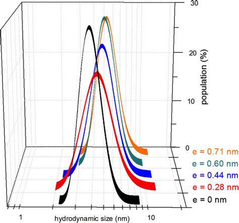 Hydrodynamic Size Distribution Of The Particles With Different