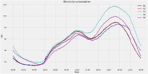 Electricity consumption for all scenarios. | Download Scientific Diagram