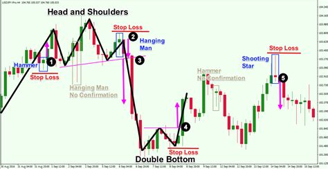 How To Trade Patterns In Forex at dorothyrgrimes blog