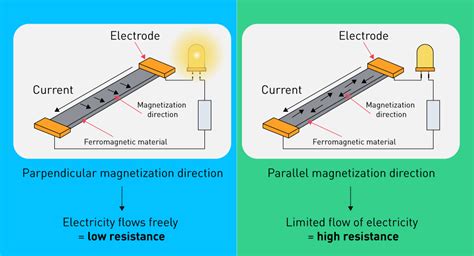 Magnetic Sensors