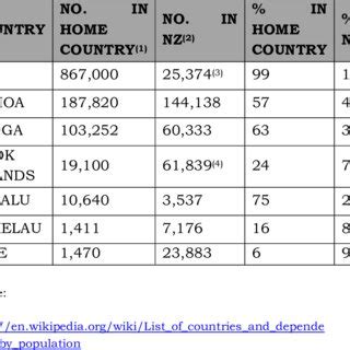 Pacific Island population for selected Countries | Download Scientific Diagram