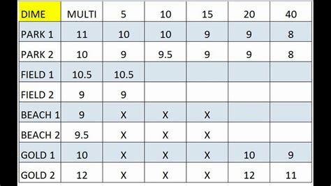 Minelab 800 Equinox Target Id Chart