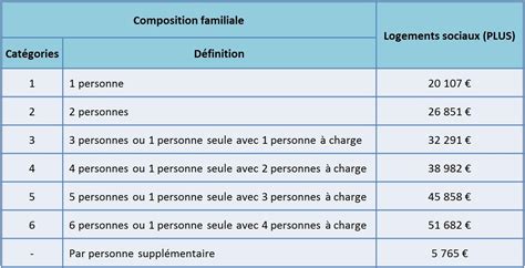 Plafonds De Ressources Hlm Arca Union Sociale Pour L Habitat