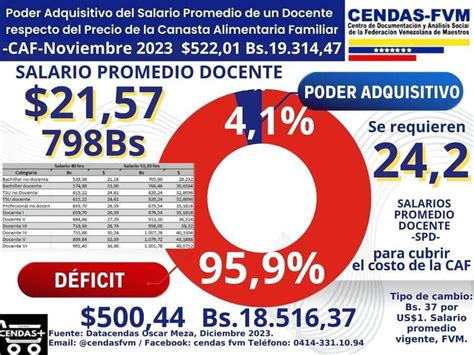 Cendas Fvm Un Docente Venezolano Necesita Salarios Mensuales Para