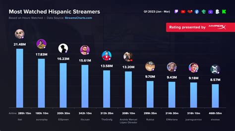 Amlo Supera A Rubius Y El Mariana En Top De Streamers Hispanos M S