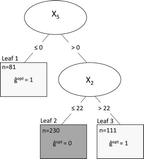 Figure 1 From Comparing Four Methods For Estimating Tree Based