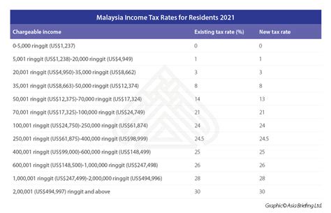 Income Tax Rate 2021 🔥tax Bracket Calculator