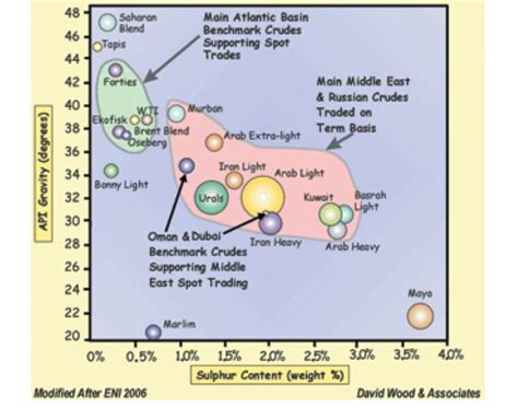 Api Gravity O V S Sulfur Content Of Major Crude Oils In