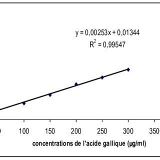 Courbe d étalonnage de l acide gallique pour le dosage des polyphénols