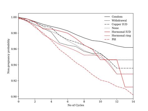 Typical Use Effectiveness Of Natural Cycles Postmarket Surveillance