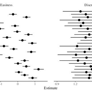 Posterior Means And 95 Credible Intervals Of Person Parameters