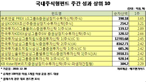 국내주식형펀드 7주 연속 고공행진 아주경제