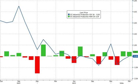 Us Industrial Production Is Flat Yoy In March Zerohedge