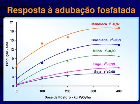 Ppt Aduba O Fosfatada Em Solos Da Regi O Do Cerrado Powerpoint