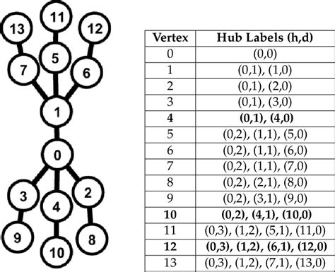 Figure From Extending Hub Labels For Reverse K Nearest Neighbor