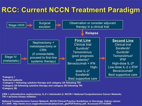 Renal Cell Carcinoma A New Standard Of Care