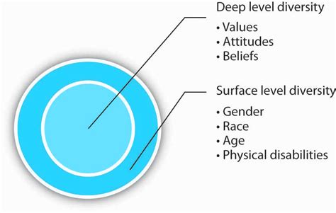 11 1 Diversity And Inclusion Psychology Communication And The