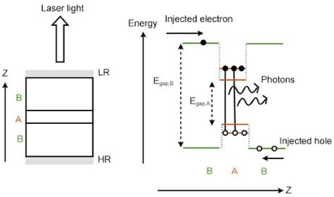 What Is A Quantum Well Laser GoPhotonics