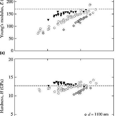 Plots Of A Modulus E And B Hardness H Versus Indenter Penetration H