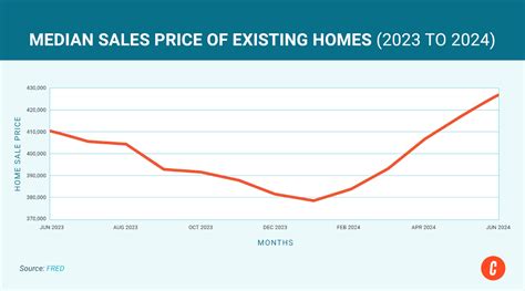 The Best Worst Time To Sell A House Going Into