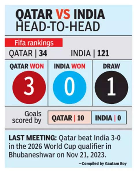 FIFA World Cup Qualifiers: India face uphill task against Qatar ...