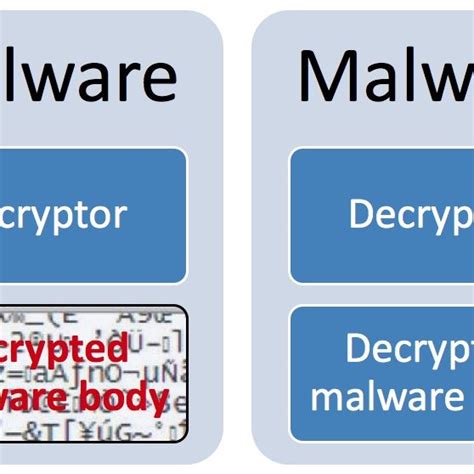 Polymorphic malware. | Download Scientific Diagram