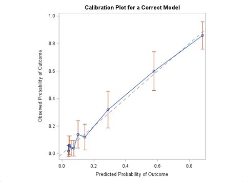 Calibration Plot