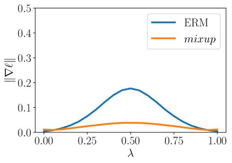 [1710 09412] Mixup Beyond Empirical Risk Minimization