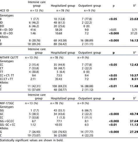 Genotype And Allele Distribution Of Ace Id Mthfr C T And Mif Gc