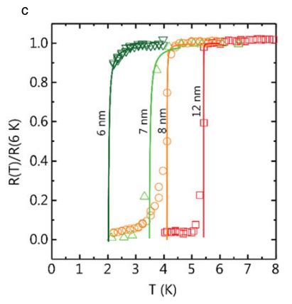 Thickness Dependence Of Superconductivity In Ultrathin NbS2 Nowack Lab