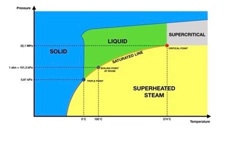 Phase Diagram Of Water Definition And Explanation By Ashwin Palo