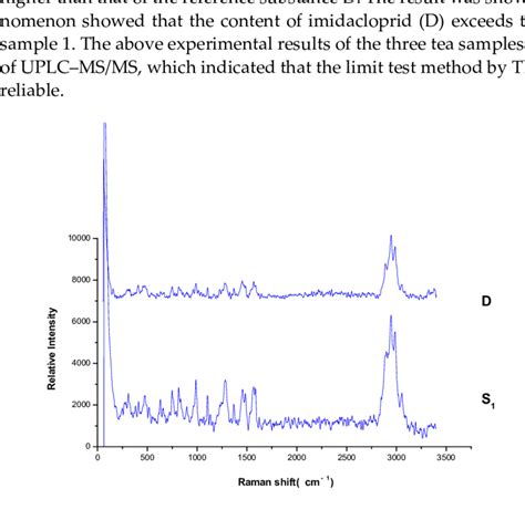 Raman Spectrum Of Sample 1 By Tlc Rim S1 Sample 1 D Imidacloprid