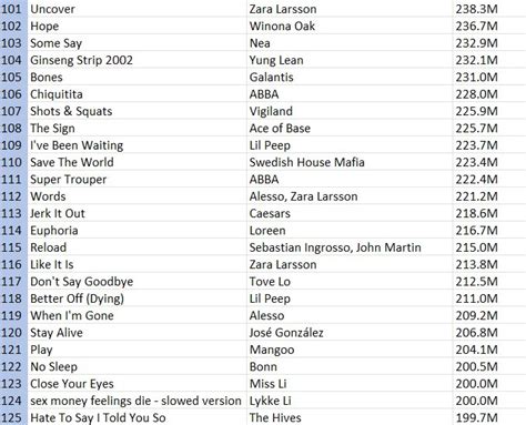 Sweden Charts on Twitter: "🇸🇪 | …And here are the 101st-200th most streamed Swedish songs of all ...