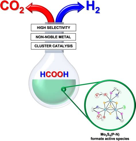 Selective Dehydrogenation Of Formic Acid Catalyzed By Airstable