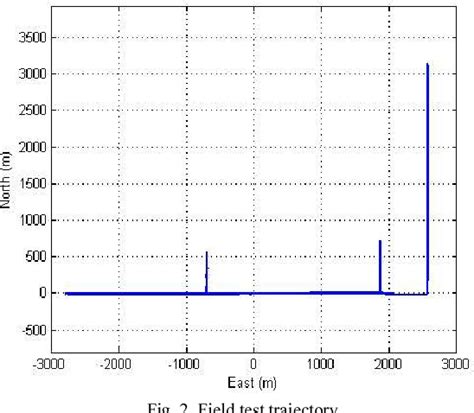 Figure 2 from Heading accuracy improvement of MEMS IMU/DGPS integrated navigation system for ...