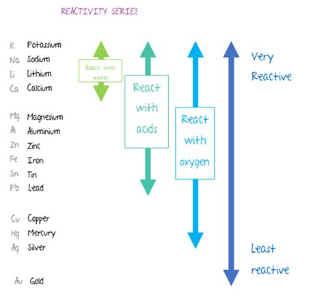 Igcse Help Igcse Chemistry