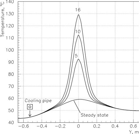 6 Temperature Distributions Along The Vertical Axis At The External Download Scientific