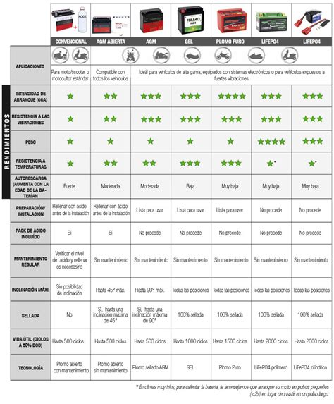 Gu A Completa Duraci N Y Amperaje Ideal De La Bater A Para Tu Moto De