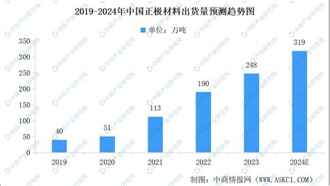 2024年中国正极材料出货量及行业发展前景预测分析（图） 中商情报网