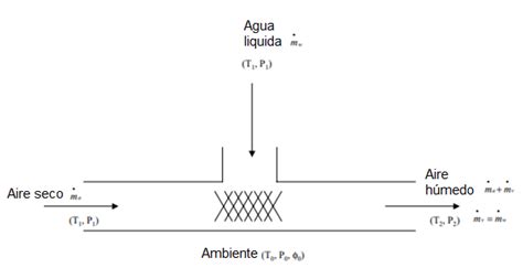 Problema Enfriamiento Evaporativo Modelo Matem Tico Thermopsychro