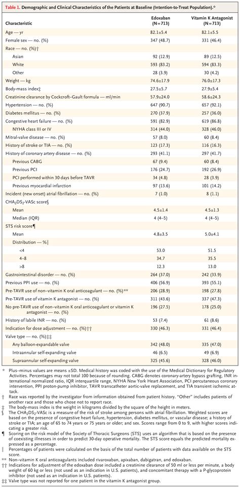 Edoxaban Versus Vitamin K Antagonist For Atrial Fibrillation After Tavr