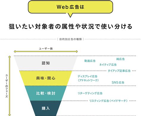 Web広告のターゲット・費用。効果的な使い分け、2種類の課金方法 事例詳細｜つなweb