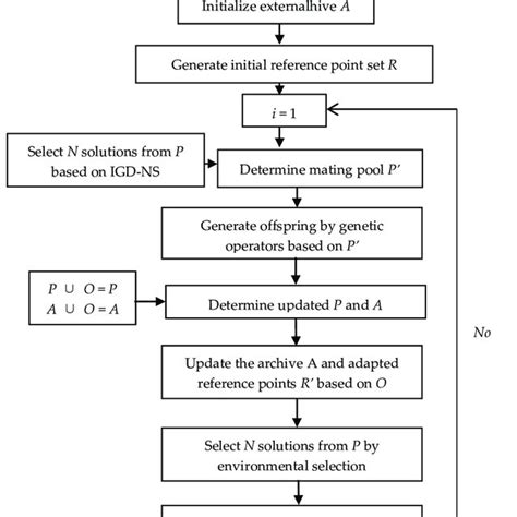 Flowchart Of The Multi Objective Evolutionary Algorithm With Reference