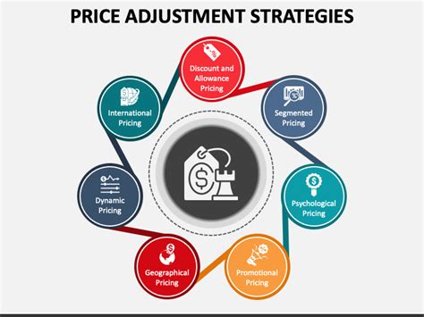 Price Adjustment Strategies PowerPoint and Google Slides Template - PPT ...