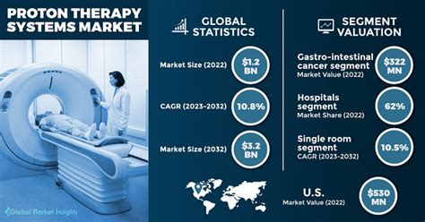 Proton Therapy Systems Market Size Share And Trends Report 2032