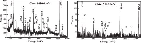 The Ray Spectrum Gated On The And Kev Transitions Peaks