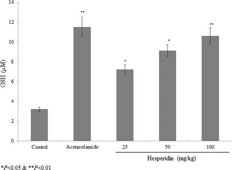 Protective Effect Of Hesperidin On Glutathione Level In Prednisolone