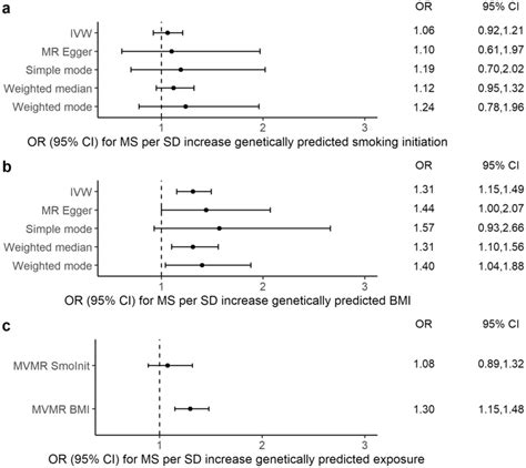 Mendelian Randomization Mr Estimates Of Smoking Initiation And Bmi