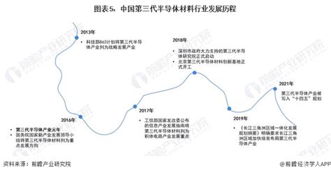 预见2024：《2024年中国第三代半导体材料行业全景图谱》附市场规模、竞争格局和发展前景等行业研究报告 前瞻网