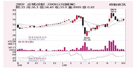 京城銀 H1每股賺2 14元 證券 工商時報